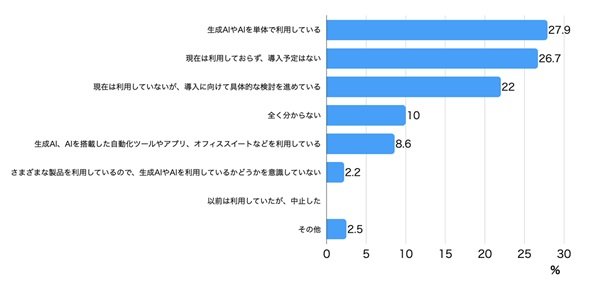 Q32 図表　生成AIやAIを業務自動化に利用しているか