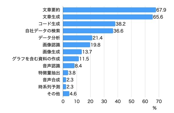 Q39 図表　生成AIやAIを何に利用しているか（複数回答可）