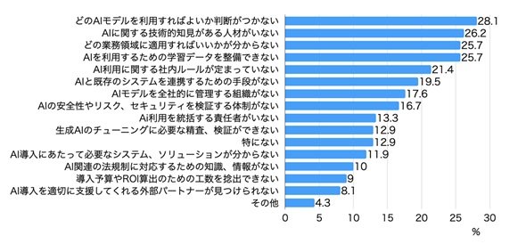 ★40 図表　AIを自動化ツールとして利用するに当たっての導入や運用に関する課題