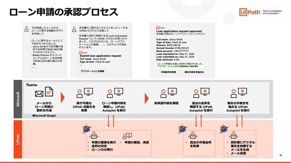 ローン申請の承認プロセス（出典：UiPathの提供資料）