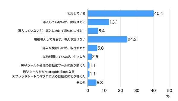RPAの利用状況（全体）