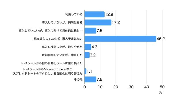 RPAの利用状況（100人以下の中小企業）