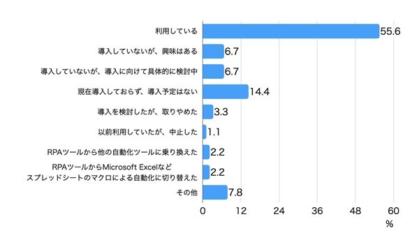 RPAの利用状況（5001人以上の大企業）