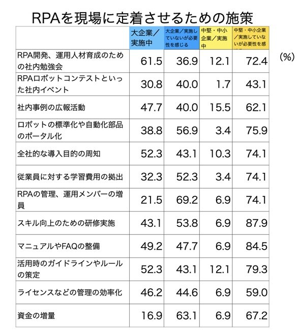 現場にRPAを定着させるための施策