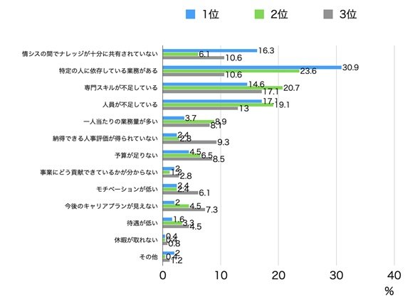 人材、人事面での課題（1～3位）