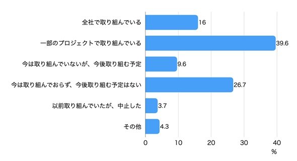 図1　内製化の取り組み状況（出典：キーマンズネット「ノーコード／ローコード開発ツールの利用状況に関する調査（2024年）」