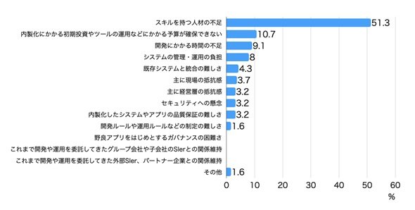 図2　内製化の取り組みにおける課題の1位（出典：キーマンズネット「ノーコード／ローコード開発ツールの利用状況に関する調査（2024年）」