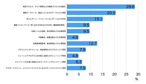  図1　「開発して利用」しているアプリ