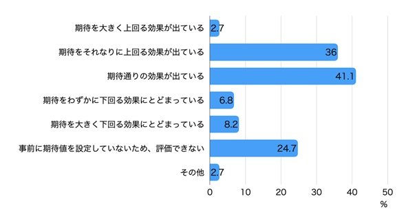 図3　ローコード／ノーコード開発ツールへの評価