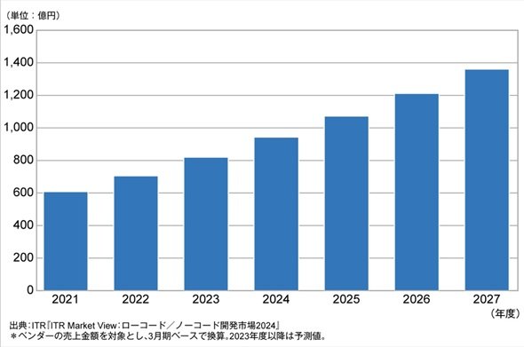 ローコード／ノーコード開発市場規模推移および予測（2021～2027年度）（出典：ITR『ITR Market View:ローコード／ノーコード開発市場2024』）