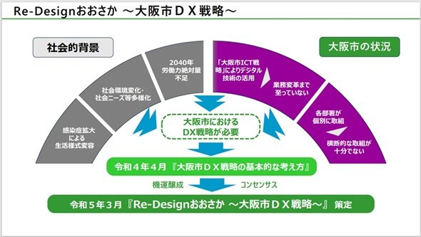 図1　時代の変化に対応するためにはサービスや業務の変革を目指したDX戦略が必要（出典：「ServiceNow World Forum Tokyo 2024」における鶴見氏講演資料）