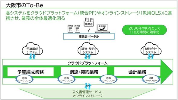 図3　全職員が統合プラットフォームを使うことで大幅な業務効率化に期待（出典：「ServiceNow World Forum Tokyo 2024」における鶴見氏講演資料）