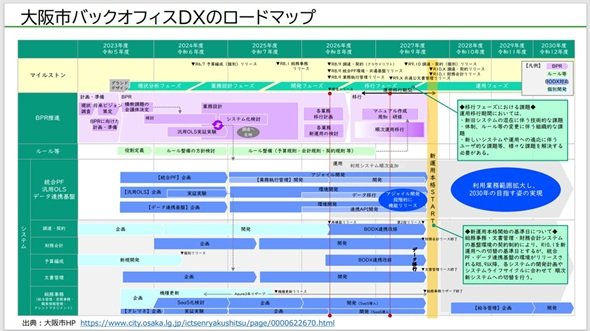 図4　2028年1月の統合プラットフォーム運用開始に向けたロードマップ（出典：「ServiceNow World Forum Tokyo 2024」における鶴見氏講演資料）