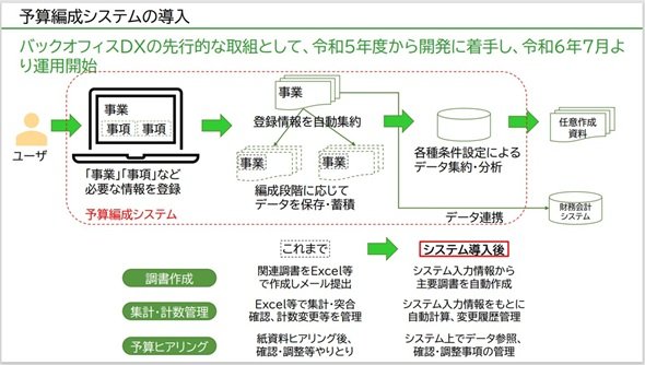 図5　バックオフィスDXの第一弾として予算編成システムを構築（出典：「ServiceNow World Forum Tokyo 2024」における鶴見氏講演資料）