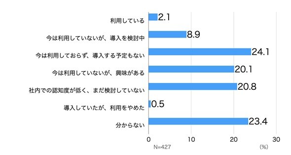 図2　AI PCの認知度