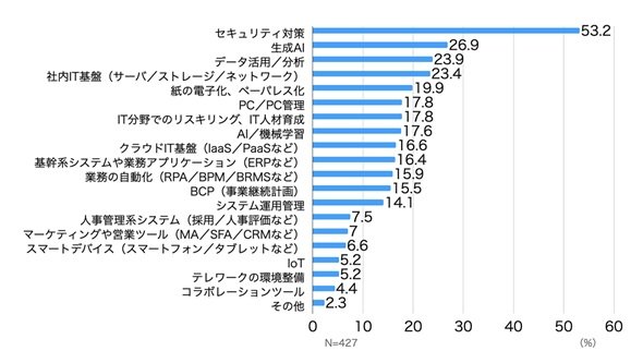 図1　IT投資で重視している項目
