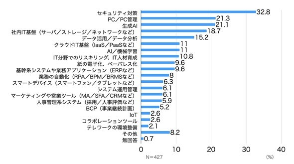 図2　IT投資を予定している項目