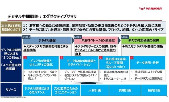 図1　デジタル中期戦略（出典：ヤンマーの講演資料）