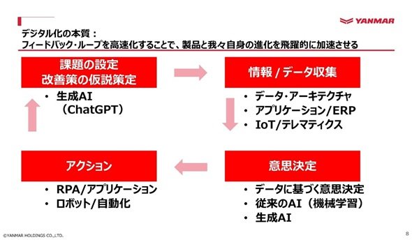図2　ヤンマーが考える「デジタル化の本質」（出典：ヤンマーの講演資料）