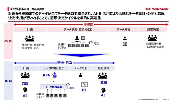 図3　ヤンマー建機におけるAI活用の概要（出典：ヤンマーの講演資料）