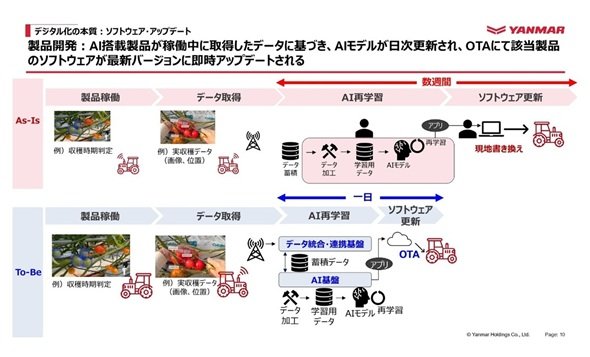 図4　ヤンマーホールディングスにおけるAI製品アップデートに関する改善の概要（出典：ヤンマーの講演資料）