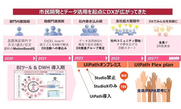 図5　ヤンマーにおけるUiPath利用の概要（出典：ヤンマーの講演資料）