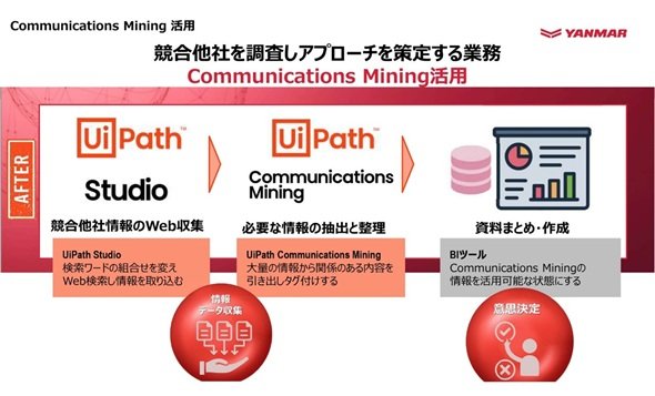 図6　ヤンマーにおける情報収集の自動化のイメージ図（出典：ヤンマーの講演資料）