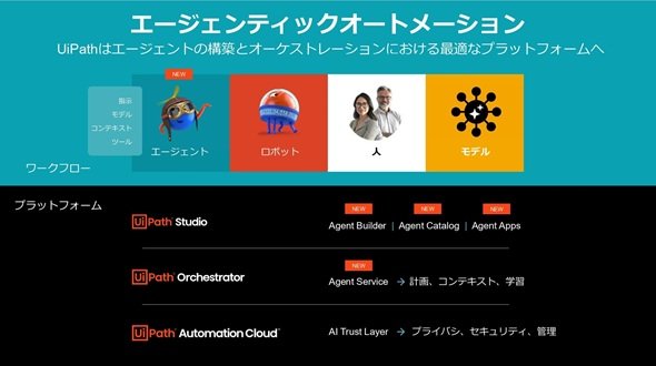 図5　AIエージェントの構築、オーケストレーションに関連するUiPath製品（出典：UiPathの講演資料）