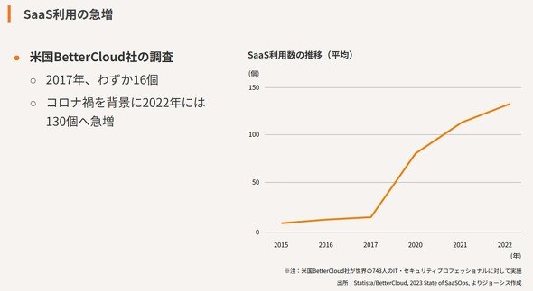 図1　SaaS利用数の推移（出典：ジョーシスの提供資料）
