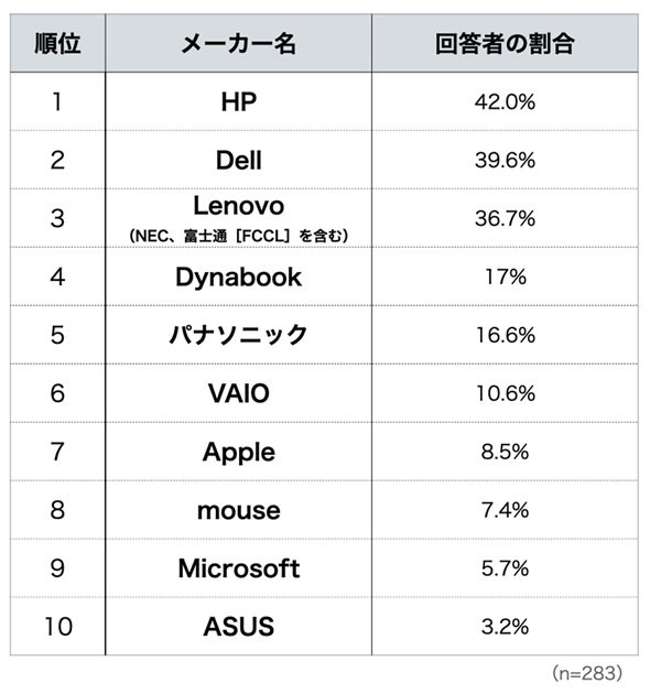 図1　業務利用しているPCのメーカーの人気ランキング（複数選択可）