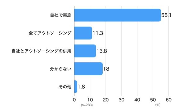 図2　勤務先におけるPCキッティング実施状況