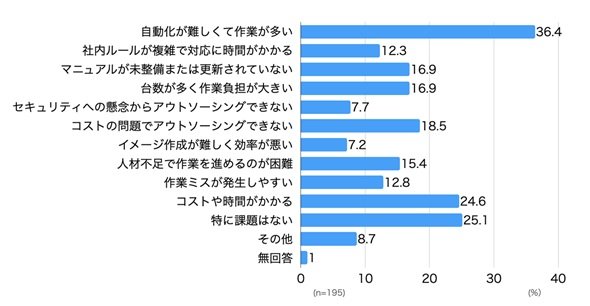 図3　自社でキッティングを実施している企業における、キッティング方法の課題