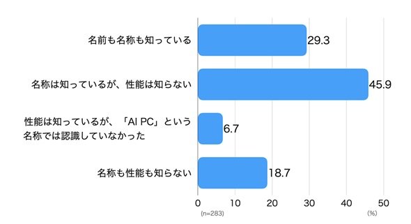 図1　AI PCの認知状況