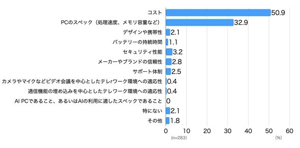 図3　2022年以前の業務用PCのリプレースで重視したい点