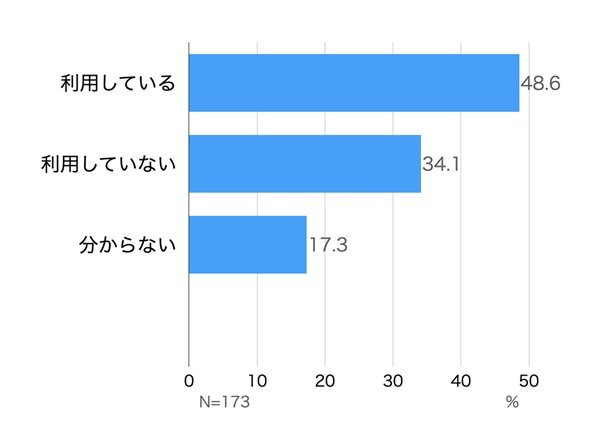 図1　VMware製品の利用状況