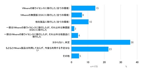 図2　VMware製品への今後の対応