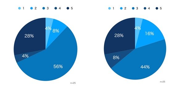 他社製品に移行した回答者によるVMware製品（移行前）移行前の評価（左）と、他社製品（移行後）への評価（右）