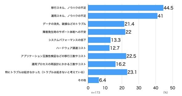 他社環境への移行で懸念されるトラブル