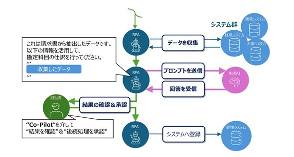 勘定科目の仕分け業務（出典：システムサポートの提供資料）