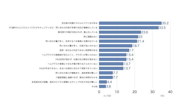図1　ヘルプデスク業務における課題
