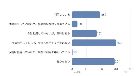 図2　ヘルプデスクツールの利用状況