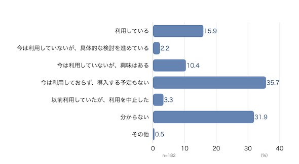 図3　ヘルプデスク業務で一部でもBPOを利用しているか