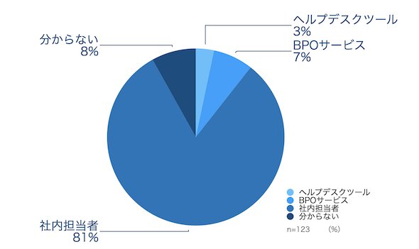 図4　専門的、複雑なトラブル対応業務の運用状況