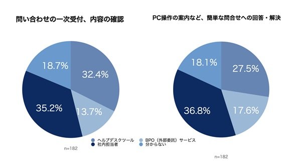 図1 主なヘルプデスク業務の理想の運用状態