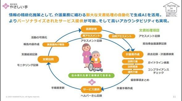図1　やさしい手における生成AI活用の在り方（出典：香取氏の講演資料）