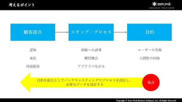 　図2　データ活用について考えるポイント