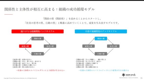 　図3　アウトドア研修