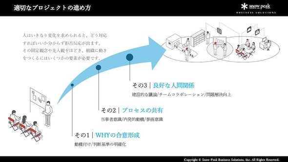 　図4　適切なプロジェクトの進め方