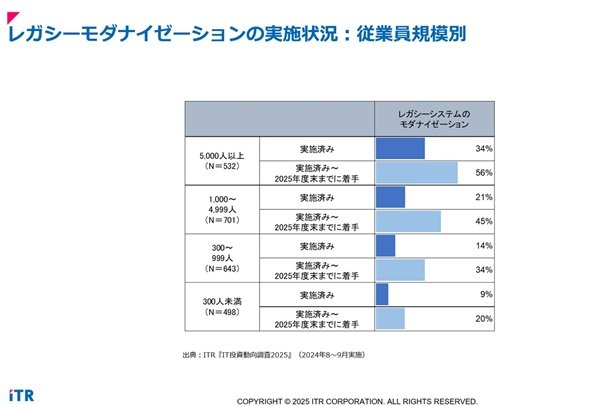 図1　レガシーモダナイゼーションの実施状況：従業員規模別（出典：アイ・ティ・アールの提供資料）図1　レガシーモダナイゼーションの実施状況：従業員規模別（出典：アイ・ティ・アールの提供資料） 