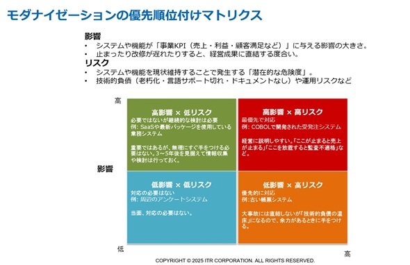 図2　モダナイゼーションの優先順位付けマトリクス（出典：アイ・ティ・アールの提供資料）